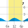 I-295 Bridge tide chart for Tuesday, October 7, 2025