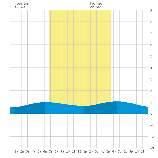 I-295 Bridge tide chart for Thursday, November 13, 2025