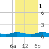 I-295 Bridge tide chart for Saturday, November 1, 2025