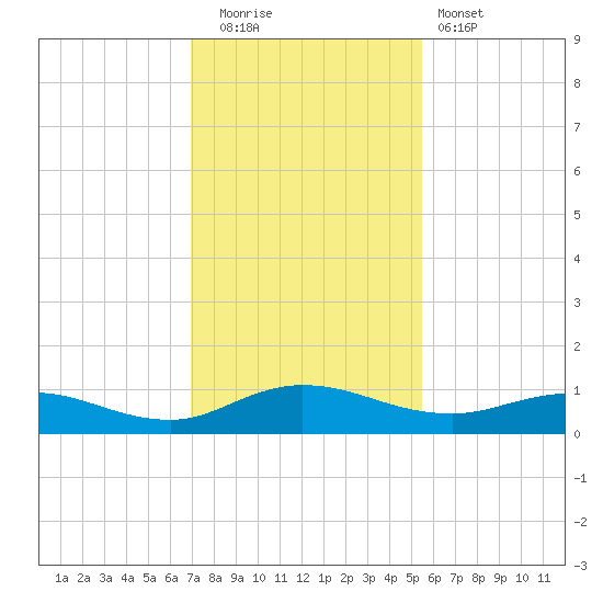 I-295 Bridge tide chart for Friday, November 21, 2025