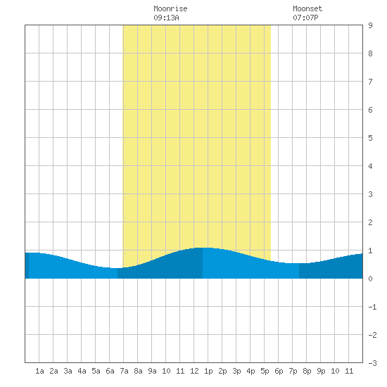 I-295 Bridge tide chart for Saturday, November 22, 2025