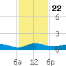 I-295 Bridge tide chart for Saturday, November 22, 2025