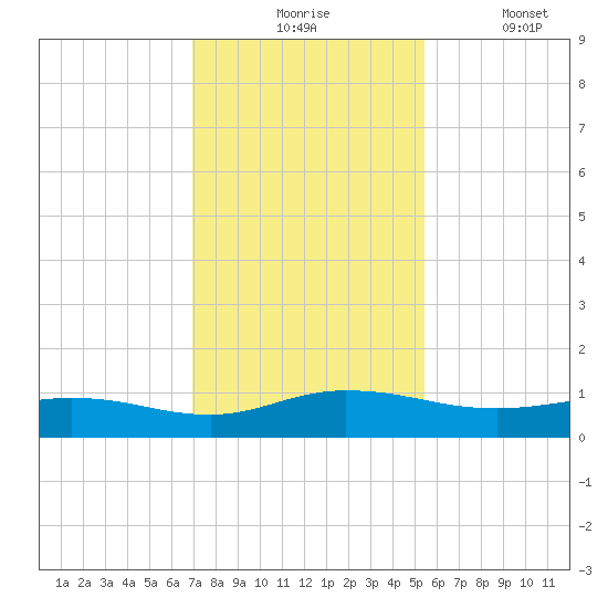 I-295 Bridge tide chart for Monday, November 24, 2025