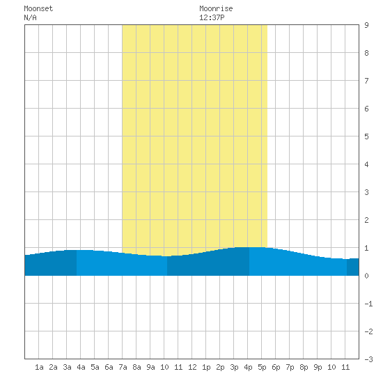 I-295 Bridge tide chart for Thursday, November 27, 2025