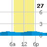 I-295 Bridge tide chart for Thursday, November 27, 2025