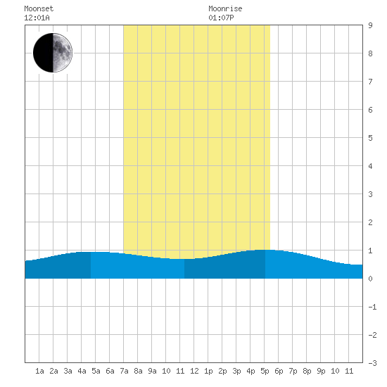 I-295 Bridge tide chart for Friday, November 28, 2025