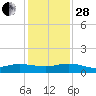 I-295 Bridge tide chart for Friday, November 28, 2025
