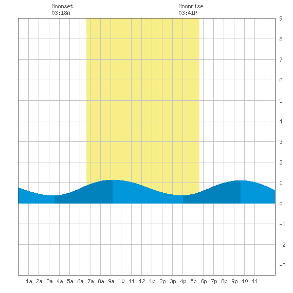 I-295 Bridge tide chart for Sunday, November 2, 2025
