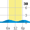 I-295 Bridge tide chart for Sunday, November 30, 2025