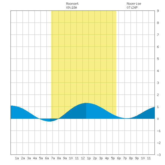 I-295 Bridge tide chart for Friday, November 7, 2025