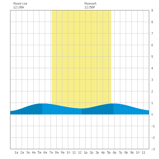 I-295 Bridge tide chart for Friday, December 12, 2025