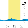 I-295 Bridge tide chart for Wednesday, December 17, 2025