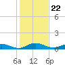 I-295 Bridge tide chart for Monday, December 22, 2025