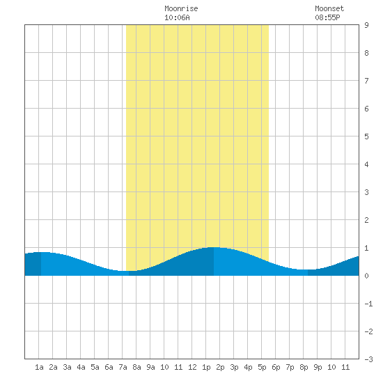 I-295 Bridge tide chart for Tuesday, December 23, 2025