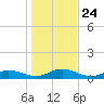I-295 Bridge tide chart for Wednesday, December 24, 2025