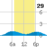 I-295 Bridge tide chart for Monday, December 29, 2025