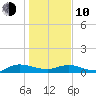 I-295 Bridge tide chart for Saturday, January 10, 2026