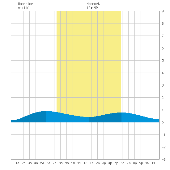 I-295 Bridge tide chart for Sunday, January 11, 2026