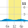 I-295 Bridge tide chart for Sunday, January 11, 2026