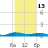 I-295 Bridge tide chart for Tuesday, January 13, 2026