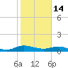 I-295 Bridge tide chart for Wednesday, January 14, 2026
