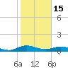 I-295 Bridge tide chart for Thursday, January 15, 2026