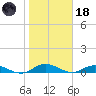 I-295 Bridge tide chart for Sunday, January 18, 2026