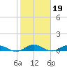 I-295 Bridge tide chart for Monday, January 19, 2026