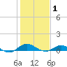 I-295 Bridge tide chart for Thursday, January 1, 2026