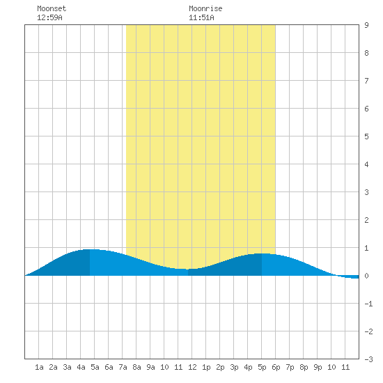 I-295 Bridge tide chart for Monday, January 26, 2026