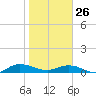 I-295 Bridge tide chart for Monday, January 26, 2026