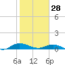 I-295 Bridge tide chart for Wednesday, January 28, 2026