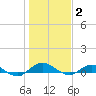 I-295 Bridge tide chart for Friday, January 2, 2026