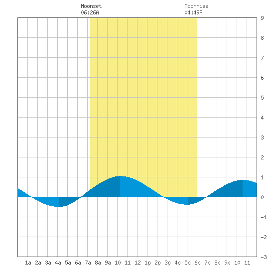 I-295 Bridge tide chart for Saturday, January 31, 2026
