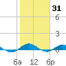 I-295 Bridge tide chart for Saturday, January 31, 2026