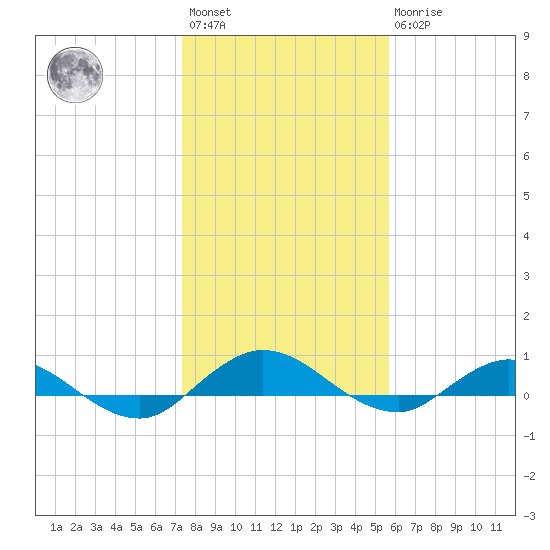I-295 Bridge tide chart for Saturday, January 3, 2026
