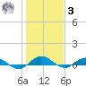 I-295 Bridge tide chart for Saturday, January 3, 2026