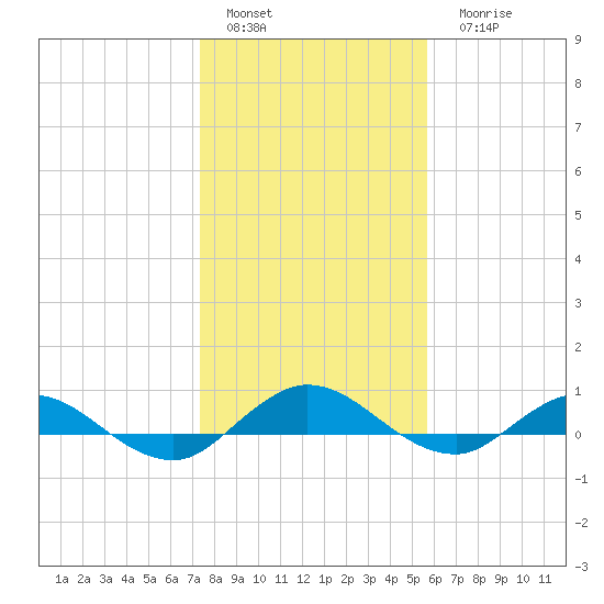 I-295 Bridge tide chart for Sunday, January 4, 2026