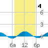 I-295 Bridge tide chart for Sunday, January 4, 2026