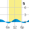 I-295 Bridge tide chart for Monday, January 5, 2026
