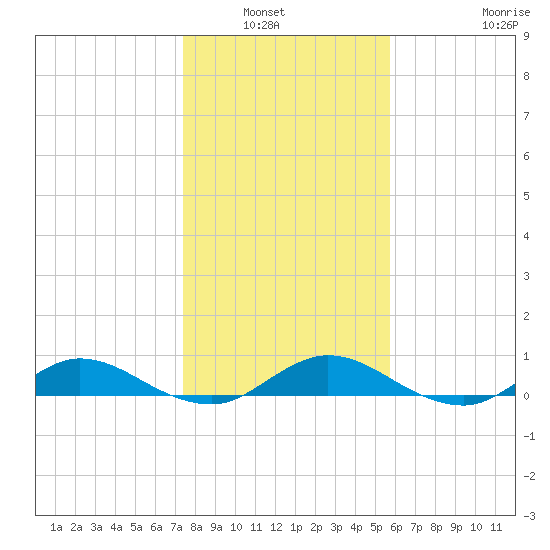 I-295 Bridge tide chart for Wednesday, January 7, 2026