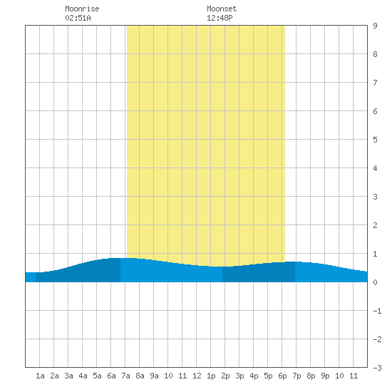 I-295 Bridge tide chart for Wednesday, February 11, 2026