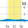 I-295 Bridge tide chart for Wednesday, February 11, 2026