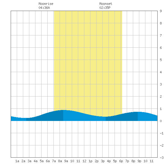 I-295 Bridge tide chart for Friday, February 13, 2026