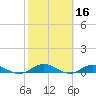 I-295 Bridge tide chart for Monday, February 16, 2026