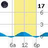 I-295 Bridge tide chart for Tuesday, February 17, 2026