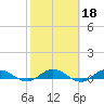 I-295 Bridge tide chart for Wednesday, February 18, 2026