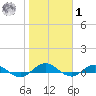 I-295 Bridge tide chart for Sunday, February 1, 2026
