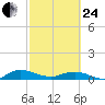 I-295 Bridge tide chart for Tuesday, February 24, 2026