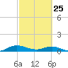 I-295 Bridge tide chart for Wednesday, February 25, 2026